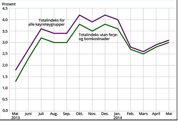 Bom og ferje aukar mest
