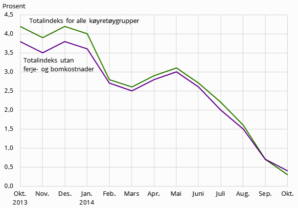 Kostnadsutviklingen oktober
