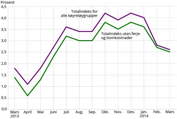 Nedgang i dieselprisen