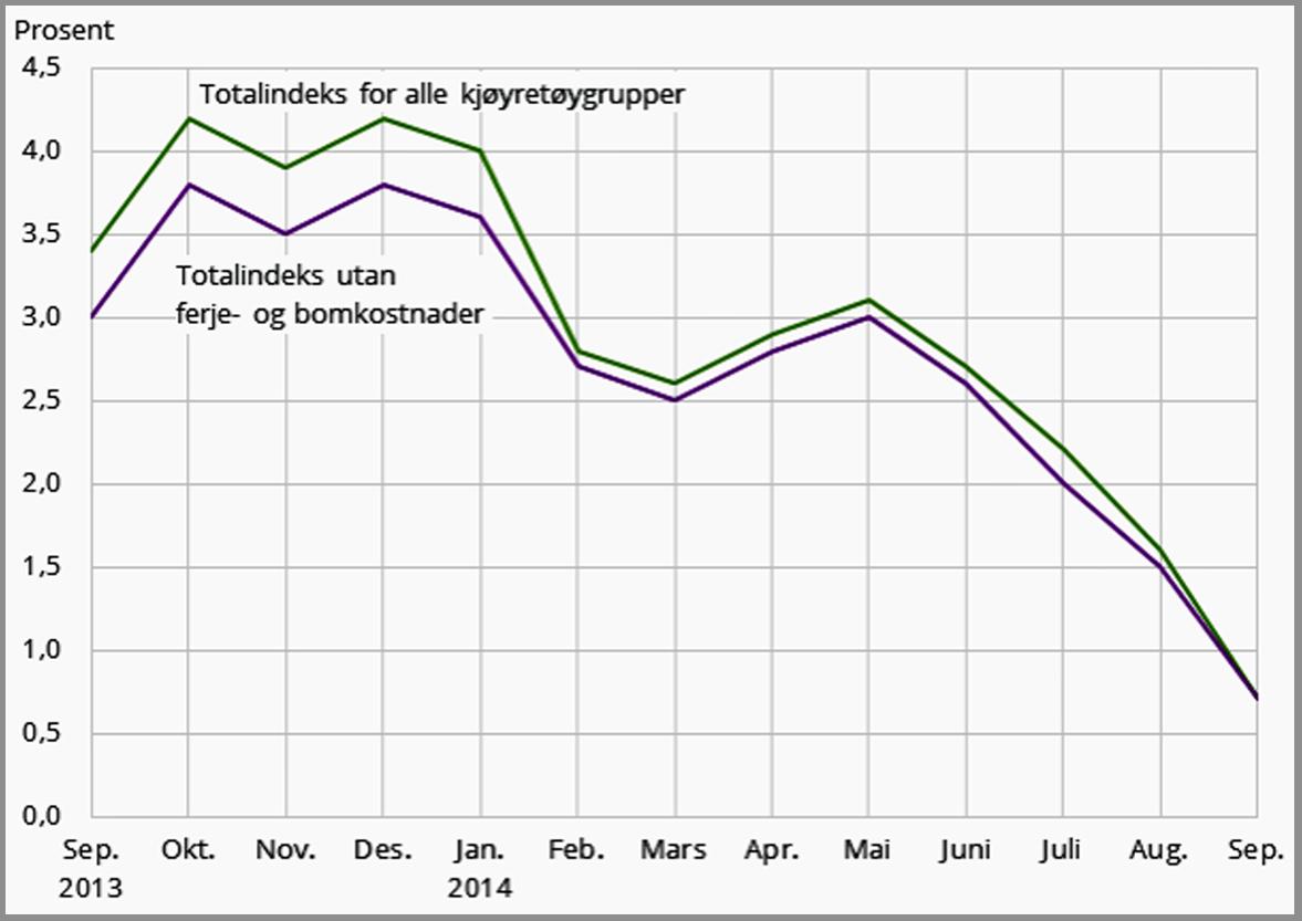 Nedgang i dieselprisen