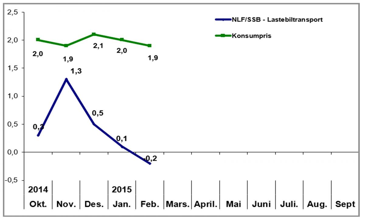 Historisk lastebil-indeks