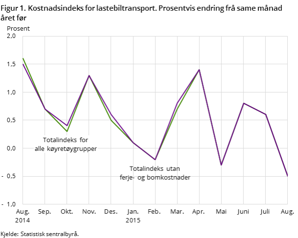 Kostnadsutviklingen august 2015