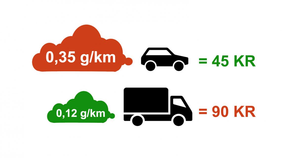Lastebilen betaler for andres forurensing