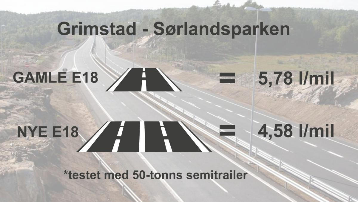 35 km motorvei fjerner 3 450 tonn CO2 årlig