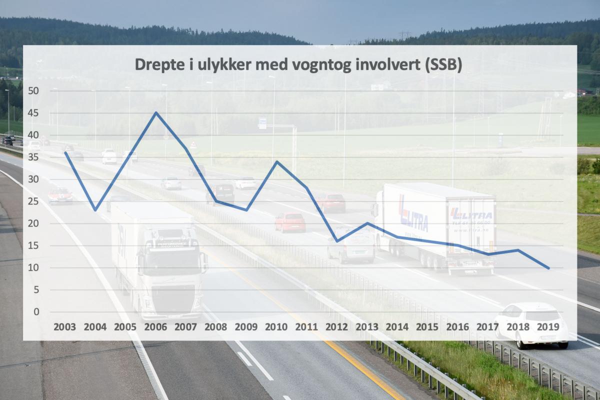 Se ulykkestallene fra SSB: – Historisk
