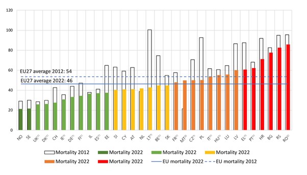 Norge – det mest trafikksikre landet i Europa