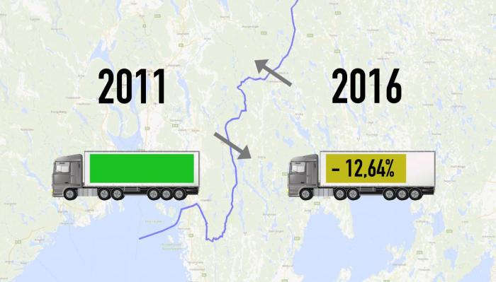 570 ”tomme” lastebiler over grensen hvert eneste døgn