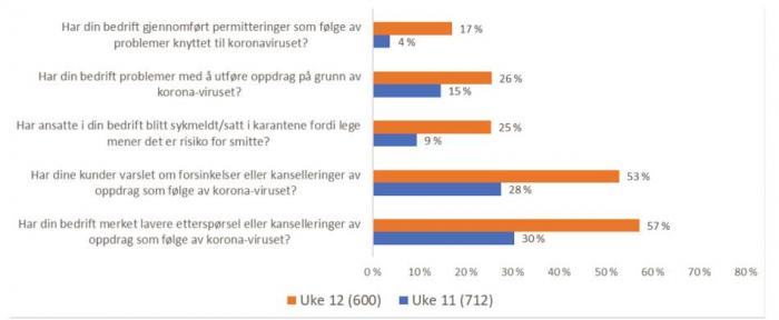 Dramatisk utvikling i NLF-bedriftene