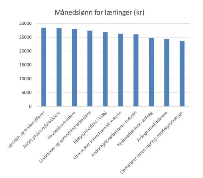 Her er de 10 best betalte lærlingeyrkene per september 2018. Kilde: SSBs statistikk 12851, månedslønn for lærlinger