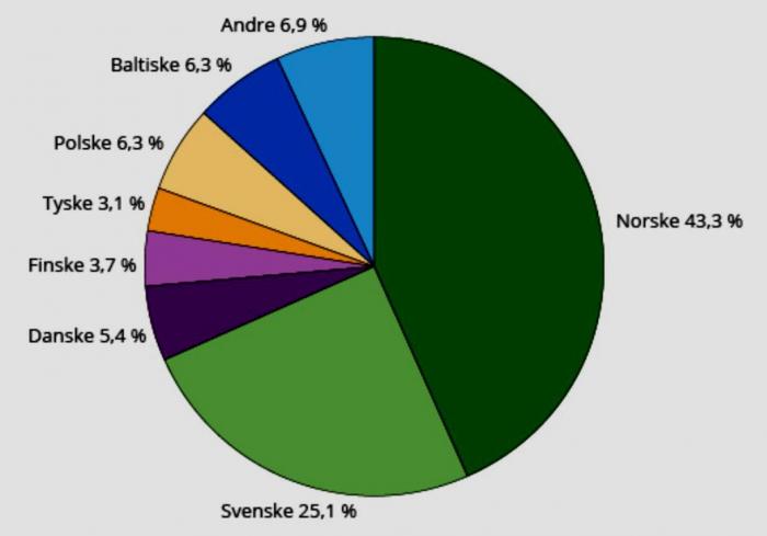 FORDELING: Andel transportmengde over grensen 1. kvartal 2014. KILDE/GRAFIKK: SSB
