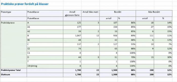 Tabell: Statens vegvesen
