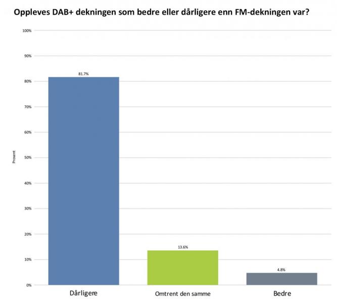 Kilde: NLFs DAB-undersøkelse 2018
