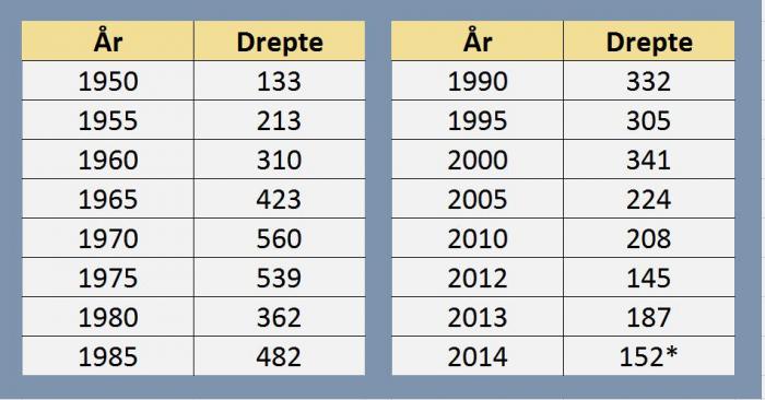 TABELL: Omkomne i trafikken fra 1950 til 2014. Kilde Statens vegvesen. * Forløpige tall.