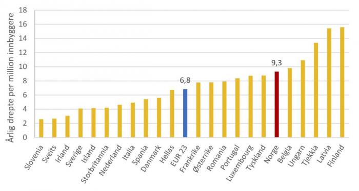 Denne figuren fra TØIs rapport viser årlig antall drepte per million innbyggere i ulykker som involverer lastebil, med et gjennomsnitt fra 2011-2013.