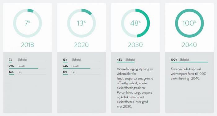 Elektrifisering av vegtransporten er ett av de mest effektive tiltakene for å oppnå klimamålene, renere luft og bedre bymiljø. Fordelene med elektriske kjøretøy til person- og varetransport må utvides, og tilstrekkelig ladeinfrastruktur på plass. Tall per november 2020. Kilde: Elbarometer.no