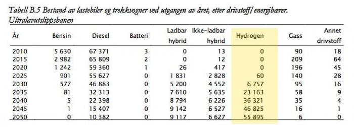 Tabellen er hentet fra TØIs rapport 1518/2016, hvor det blant annet er gjort et estimat av hvor mange hydrogendrevne lastebiler som trengs for å oppfylle klimamålet satt av transportetatene. Kilde: TØI