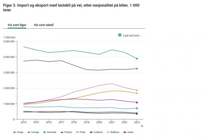 Figur 3. Import og eksport med lastebil på vei, etter nasjonalitet på bilen. 1 000 tonn Kilde: Godstransport med lastebil, Statistisk sentralbyrå
