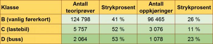 TABELL: Strykprosent 2014. Kilde: Statens vegvesen