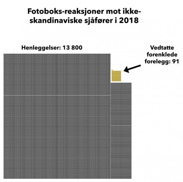 Det er forsvinnende få utenlandske sjåfører som faktisk får reaksjoner etter å ha blitt tatt i fotoboks i Norge. Kilde: Politiets ATK-senter
