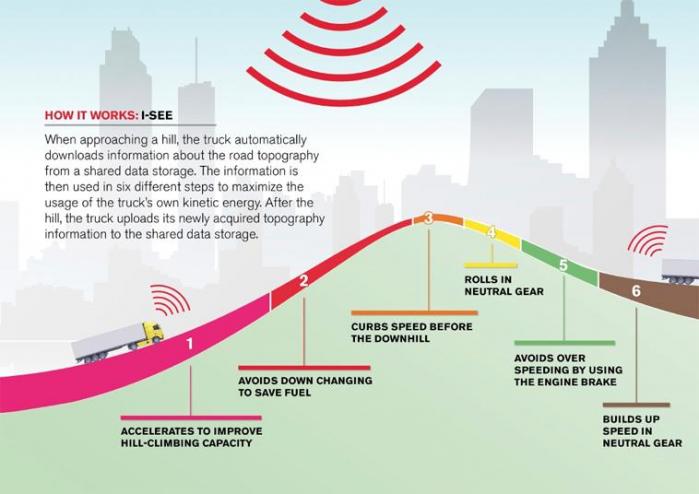 Volvos I-See-system lagrer all kjøredata knyttet til et geografisk punkt. Illustrasjon: Volvo