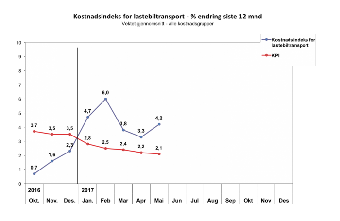 Slik har lastebilindeksen utviklet seg så langt i 2017.