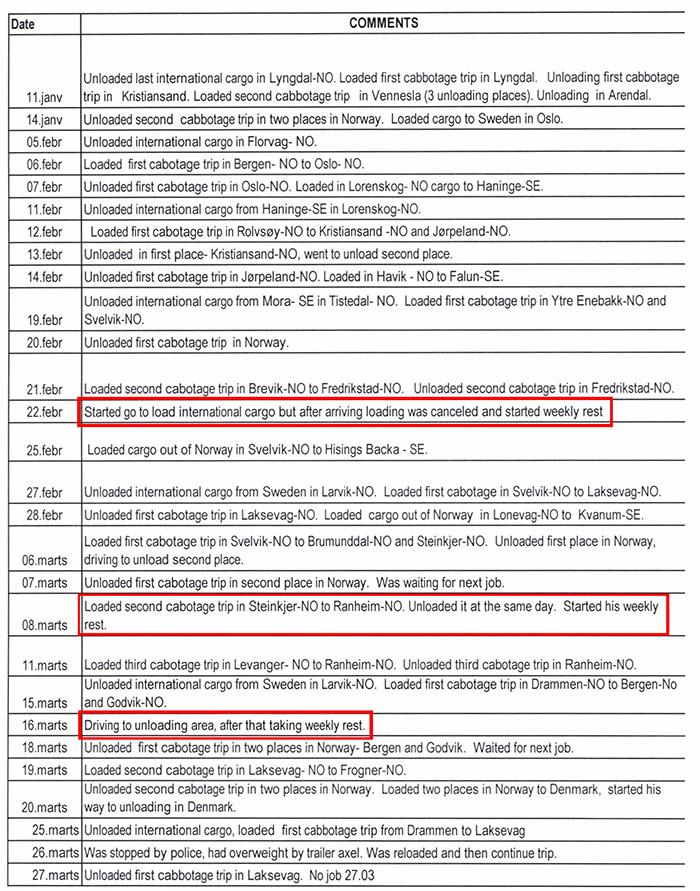 I denne redegjørelsen for kjøretøyets kabotasjebevegelser viser Dinotrans også hvordan sjåførene må jobbe i flere måneder i strekk uten opphold utenfor kjøretøyet. Foto: Skjermdump fra tilsynsdokumenter anskaffet gjennom offentlig innsynsbegjæring. Uthevelser av Lastebil.no.