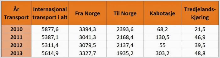 TABELL: Internasjonal leie- og egentransport, til og fra Norge, kabotasje og tredjelandskjøring. Transportmengde er oppgitt i 1.000 tonn. Kilde: Statistisk sentralbyrå. Grafikk: NLF