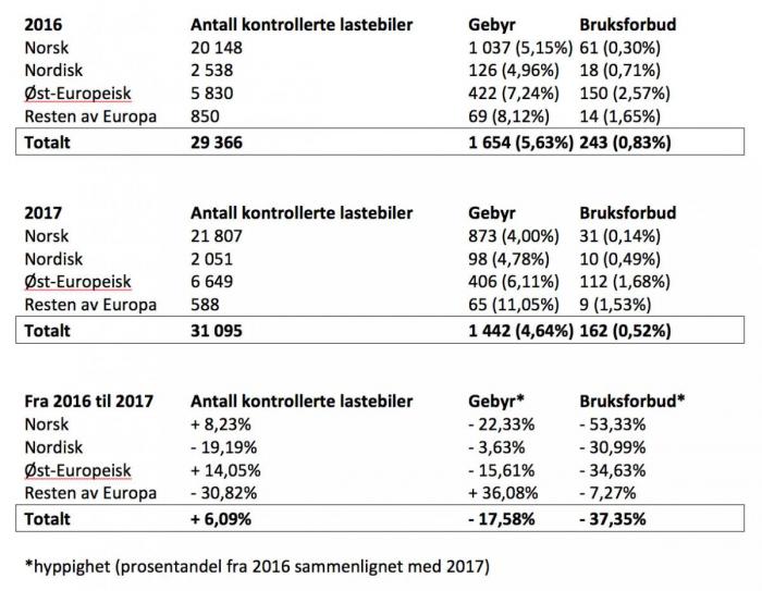 Merk: Oversikten gjelder kun trekkvogn/lastebil. Det er også i mange tilfeller kontrollert henger, disse tallene fremkommer derimot ikke her. Kilde: Statens vegvesen
