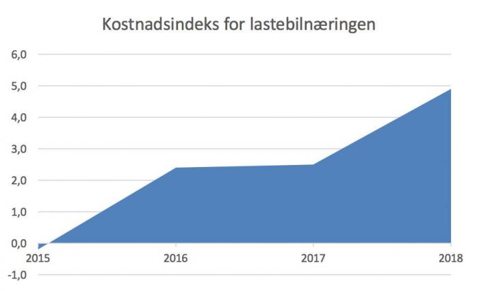 Prosentvis endring over 12 måneder (desember-desember). Kilde: Kostnadsindeksen, utgitt av Norges Lastebileier-Forbund (NLF) i samarbeid med Statistisk sentralbyrå (SSB)