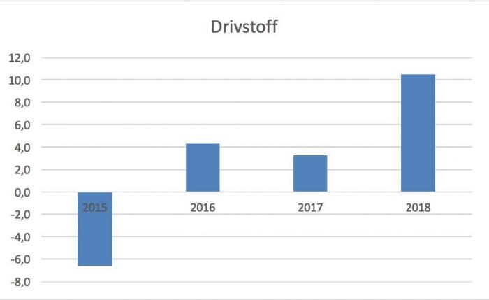 Prosentvis endring over 12 måneder (desember-desember). Kilde: Kostnadsindeksen, utgitt av Norges Lastebileier-Forbund (NLF) i samarbeid med Statistisk sentralbyrå (SSB)