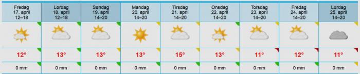 MC-VÆR: Dette værvarslet vil trolig trekke mange to-hjulinger ut på vegen i helga. GRAFIKK YR.NO