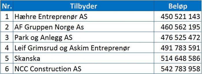 Kilde: Statens vegvesen