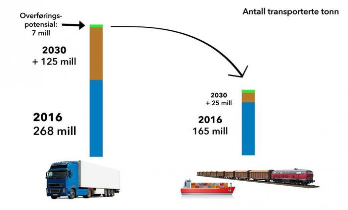 Dette er overføringspotensialet fra veg til bane og sjø, ifølge NTP Godsanalyse. Senere har Jernbaneverket redusert sine estimater til 1,75 millioner tonn - bare 1,4 prosent av den forventede godsøkningen. Illustrasjon: Stein Inge Stølen