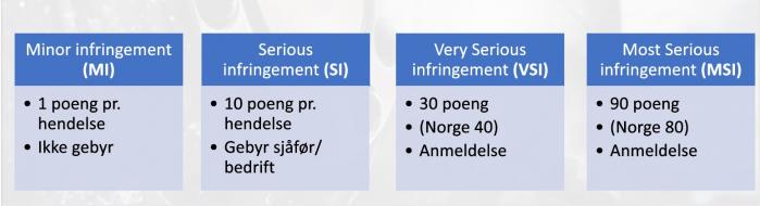 POENGSYSTEM: Klassifiseringen av brudd på kjøre- og hviletid som organiseres, skal foreløpig deles inn i fire hovedkategorier som rangeres fra 1-90 poeng. Illustrasjon: NLF