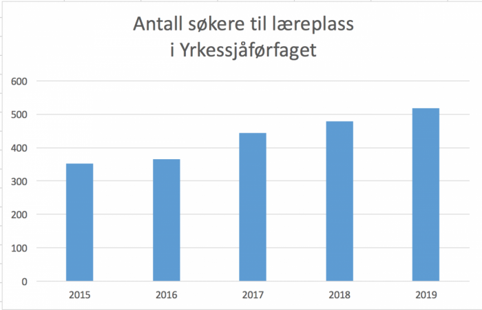 Siden 2015 har søknadstallene til transportfagene økt med 50 prosent. Kilde: SOTIN