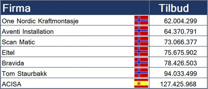 Dette er tilbudene Statens vegvesen har fått inn. Grafikk: NLF