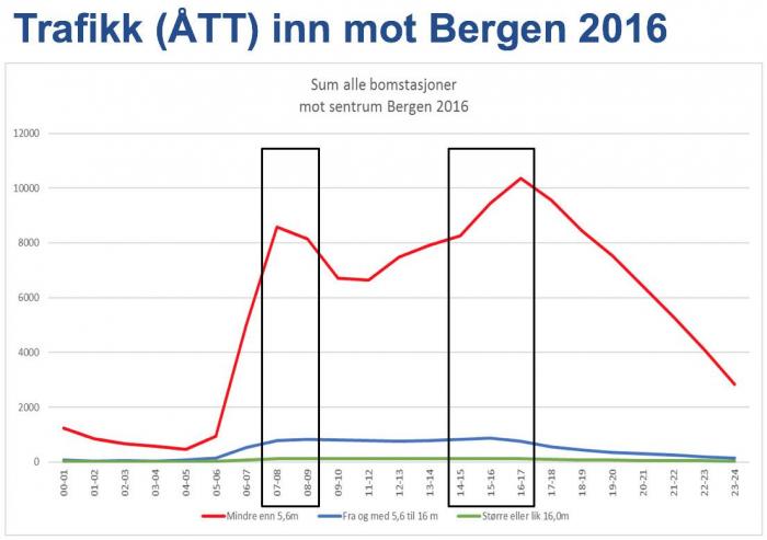 Trafikk med kjøretøy over 16 meter er forsvinnende liten både før og etter rushtidavgiften ble innført. Kilde: Statens vegvesens trafikkdata