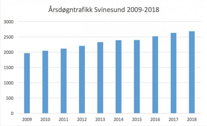 Kilde: Statens vegvesen
