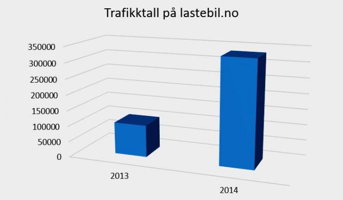 TABELL: Besøket på lastebil.no hadde en kraftig vekst fra 2013 til 2014.