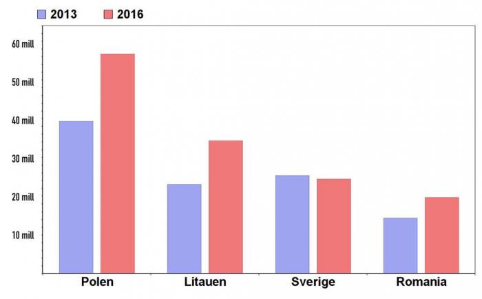 Grafene viser summene av utestående krav rettet mot de aktuelle landene fra Statens innkrevingssentral. Tallene inkluderer krav som forenklet forelegg, automatisk trafikkontroll, vanlig forelegg og dom i straffesak. Kilde: Statens innkrevingssentral