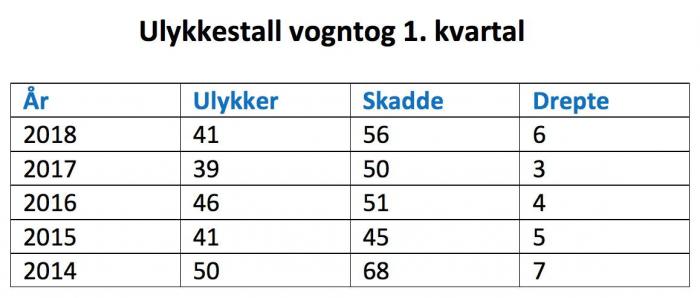 Kilde: SSB-statistikk 03610: Personer drept eller skadd i vegtrafikkulykker med vogntog innblandet