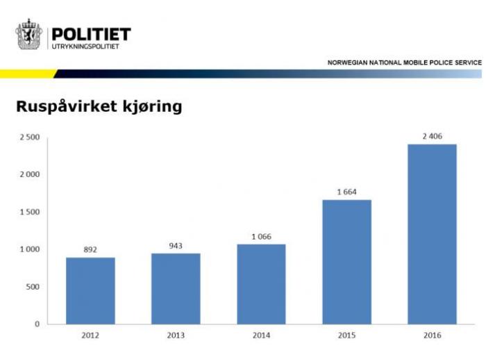 Figuren viser antall stoppet av UP for kjøring i ruspåvirket tilstand – alle typer rusmidler.