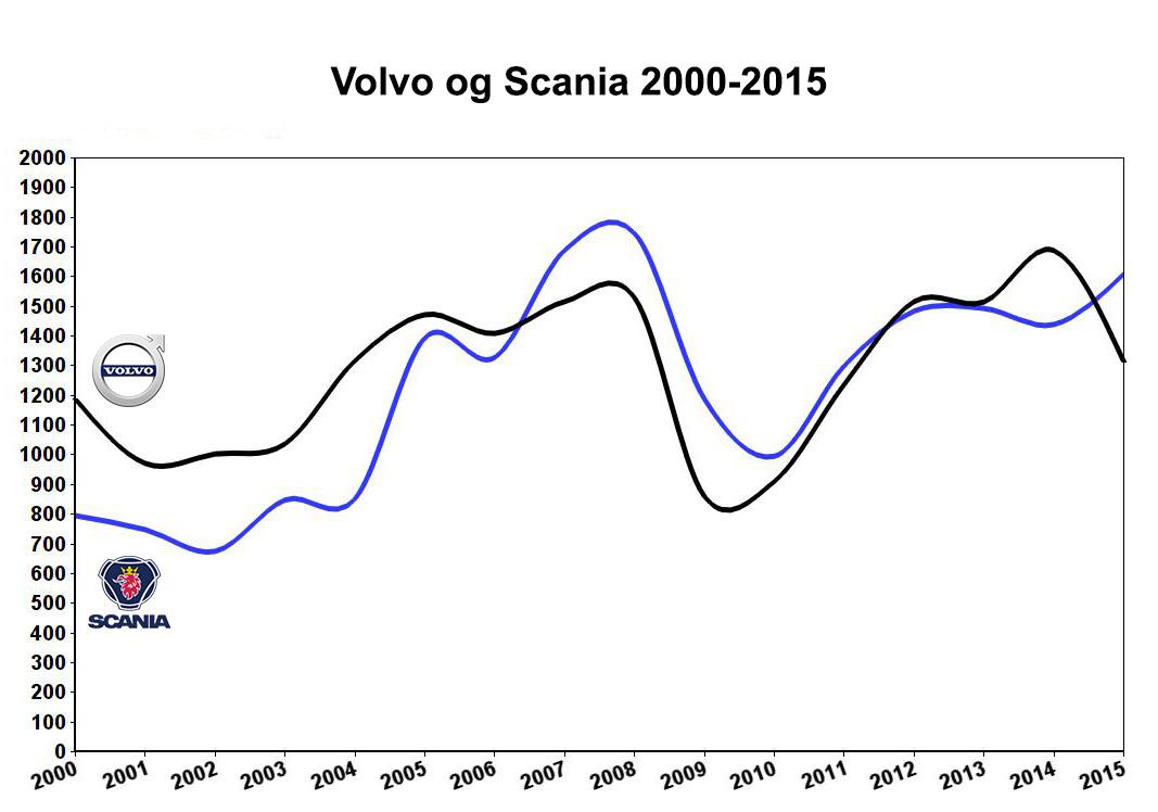 Slik ser registreringsstatistikken ut for rivalene de siste 15 årene. Kilde: Opplysningsrådet for Vegtrafikken (OFV)
